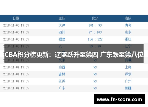 CBA积分榜更新：辽篮跃升至第四 广东跌至第八位